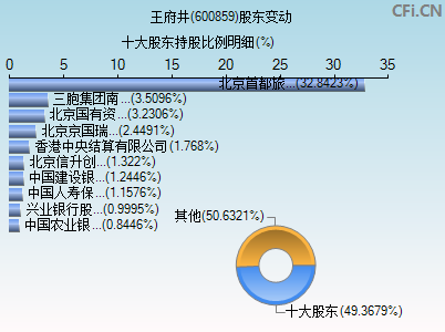 600859股东变动图
