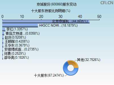 600860股东变动图