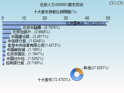 600861股东变动图