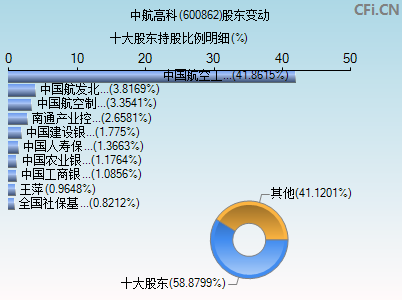 600862股东变动图