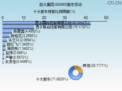 600865股东变动图