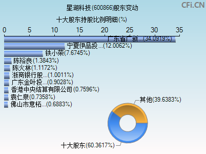 600866股东变动图