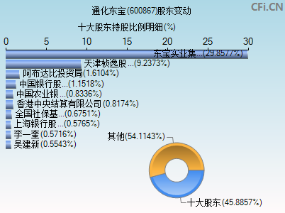 600867股东变动图