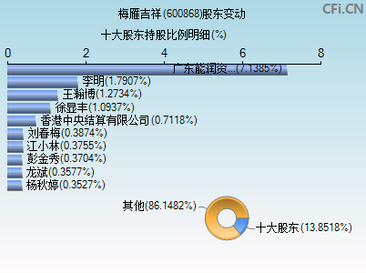 600868股东变动图