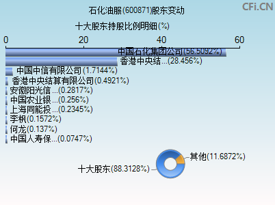 600871股东变动图