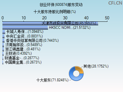 600874股东变动图