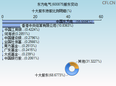 600875股东变动图