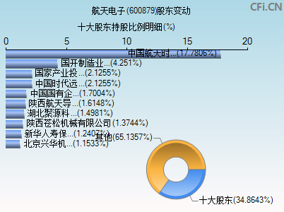 600879股东变动图