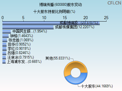 600880股东变动图