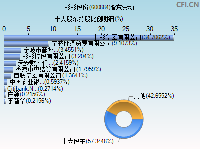 600884股东变动图