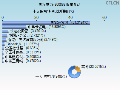 600886股东变动图