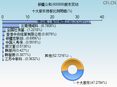 600888股东变动图