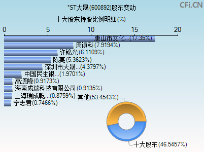 600892股东变动图