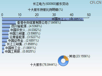 600900股东变动图