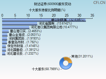 600906股东变动图