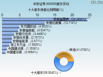 600909股东变动图