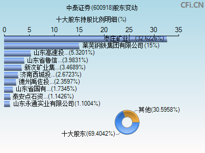 600918股东变动图