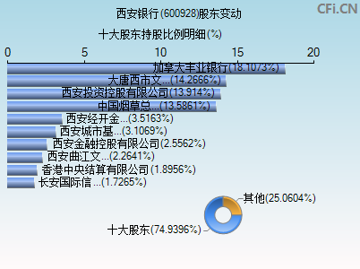 600928股东变动图
