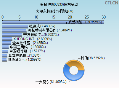 600933股东变动图