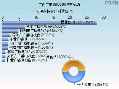 600936股东变动图