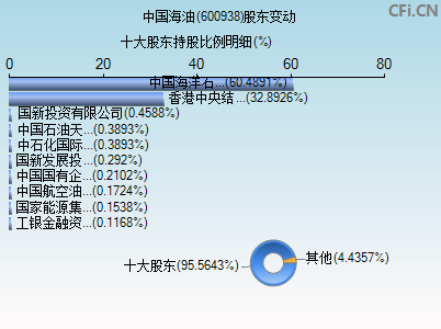 600938股东变动图