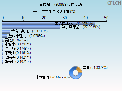 600939股东变动图