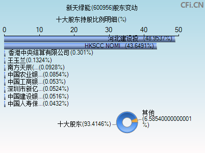 600956股东变动图