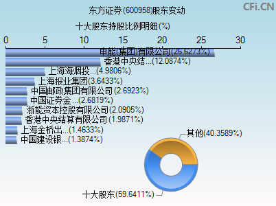 600958股东变动图