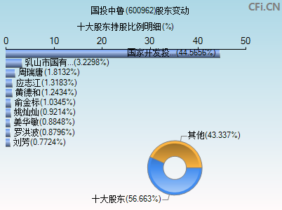 600962股东变动图