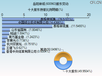 600963股东变动图