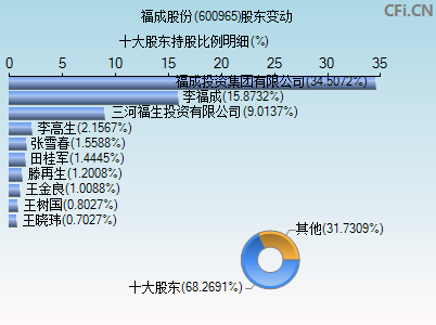 600965股东变动图