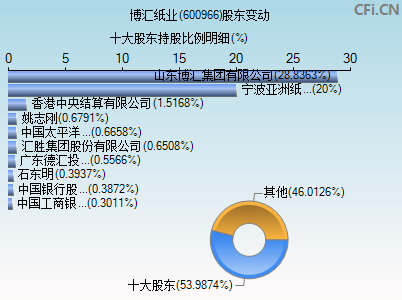 600966股东变动图