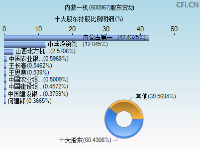 600967股东变动图