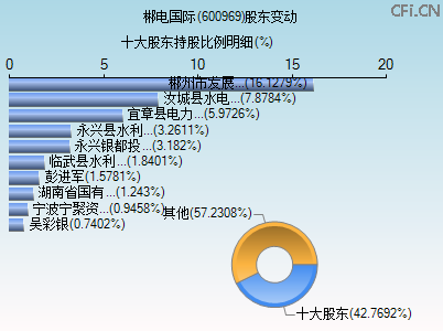 600969股东变动图