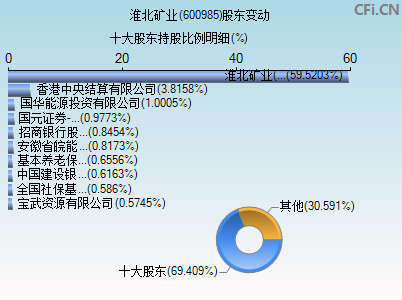 600985股东变动图