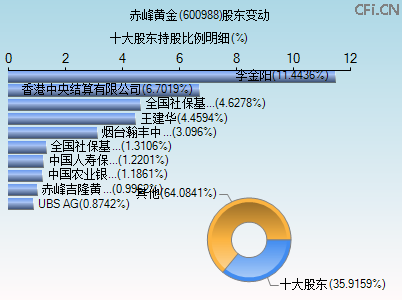 600988股东变动图