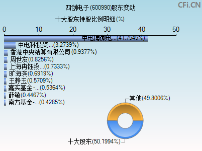 600990股东变动图