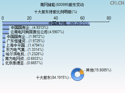 600995股东变动图