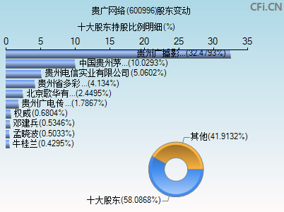 600996股东变动图