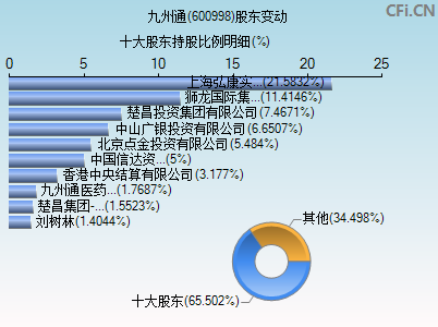 600998股东变动图