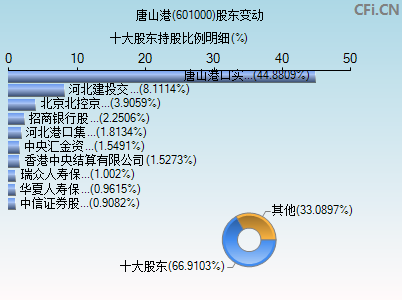 601000股东变动图