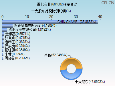 601002股东变动图