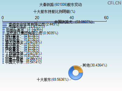 601006股东变动图