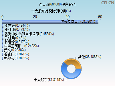 601008股东变动图