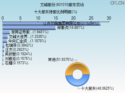 601010股东变动图