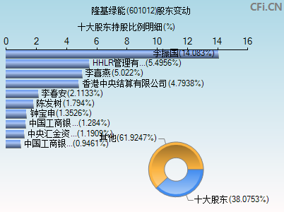 601012股东变动图