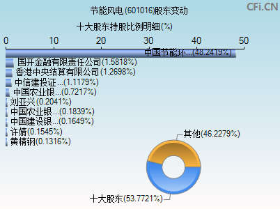 601016股东变动图