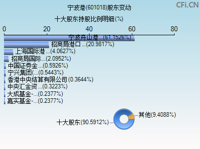 601018股东变动图