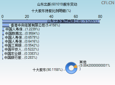 601019股东变动图