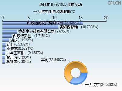 601020股东变动图